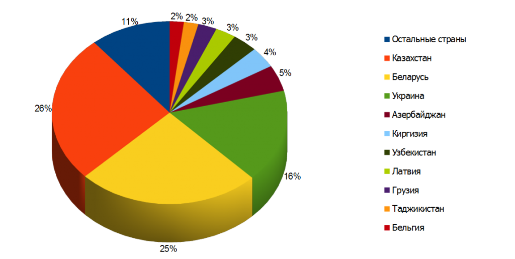 Основные импортёры российского мыла, поверхностно-активных органических веществ, моющих средств 2014 г.