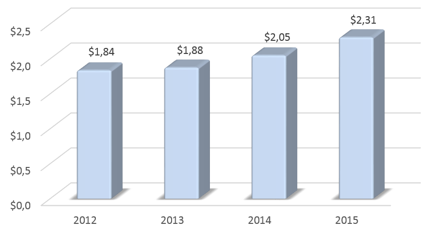 Динамика ВВП Индии в 2012-2015 гг., трлн. долларов США.