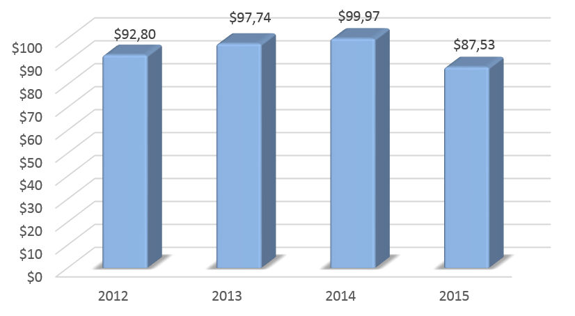 Динамика ВВП Словакии в 2012-2015 гг., млрд долларов США.