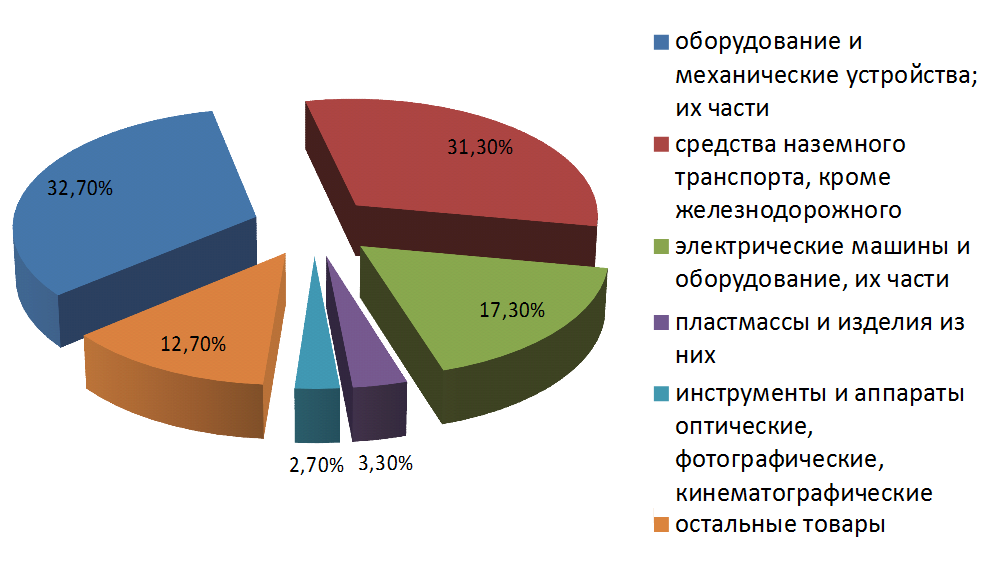 Распределение объемов импорта в страны дальнего зарубежья по товарной структуре Ульяновской области в 2014 году