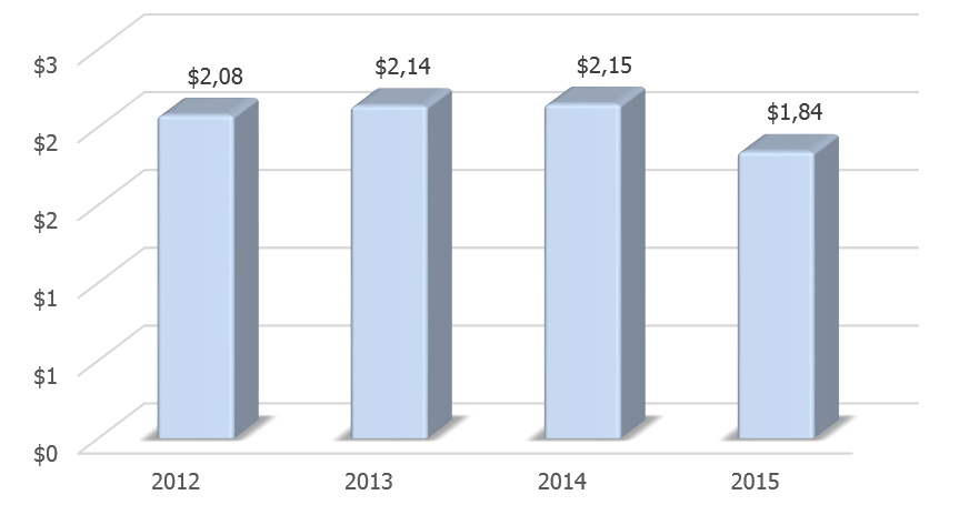 Динамика ВВП Италии в 2012-2015 гг., трлн долларов США.