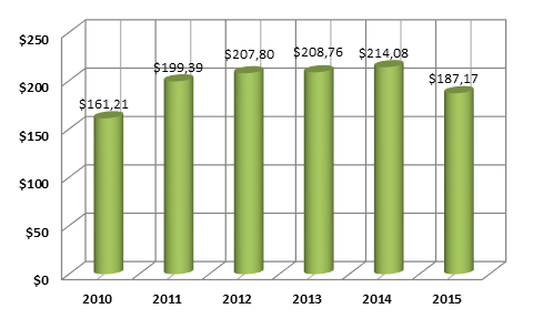 График 1. Динамика ВВП Алжира ( млрд долл. США).png