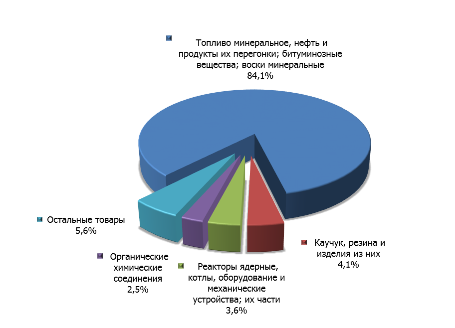 Структура российского экспорта в Венгрию в первом квартале 2015 г. 