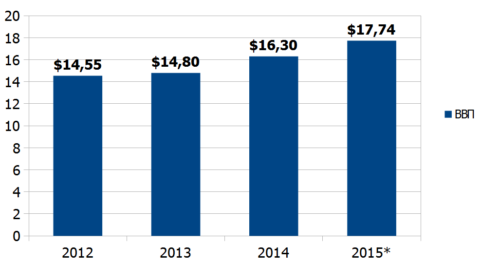 Динамика роста ВВП Ботсваны (млрд. долл. США)