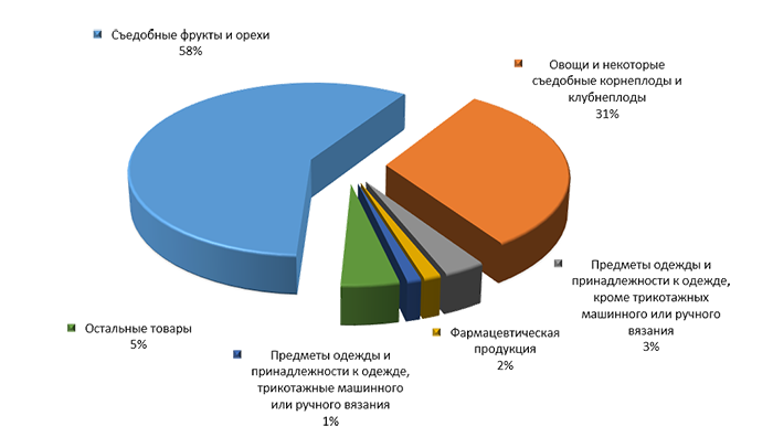 График 4. Товарная структура российского импорта из Египта в 1 кв. 2015 года..png