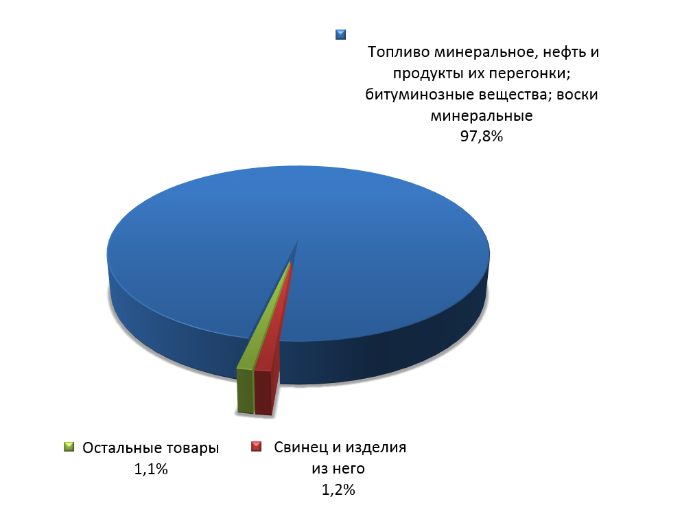Структура российского экспорта в Сингапур в первом квартале 2015 г. 