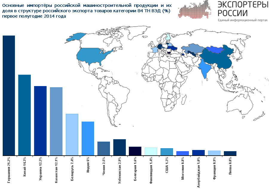Обзор экспорта машиностроительной продукции (категория 84 ТН ВЭД) из России за первое полугодие 2014