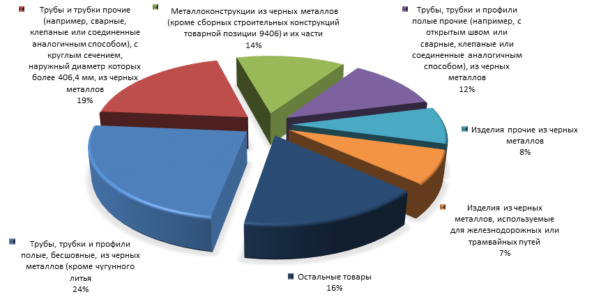 График 2. Основные виды экспортируемой продукции 73 ТН ВЭД в 2014 году.png