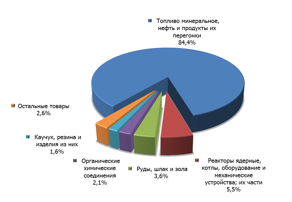 Структура российского экспорта в Словакию в первом квартале 2015 г. 