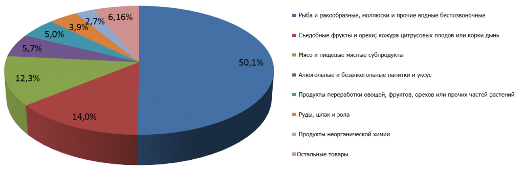 Рис. 3. Структура российского импорта из Чили в 2014 г. 