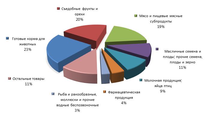 График 4. Товарная структура российского импорта из Аргентины в 2015 году.png