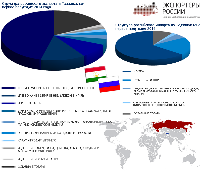 Обзор российского экспорта в Таджикистан за первое полугодие 2014 года
