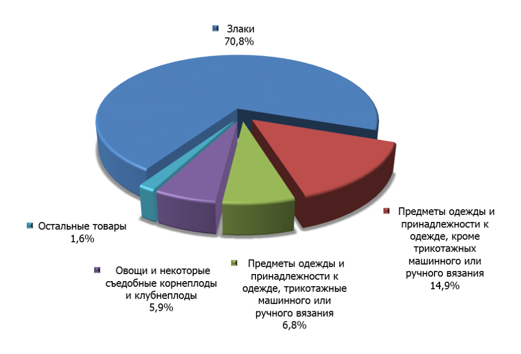 Структура бирманского импорта в Россию в 2014 г.
