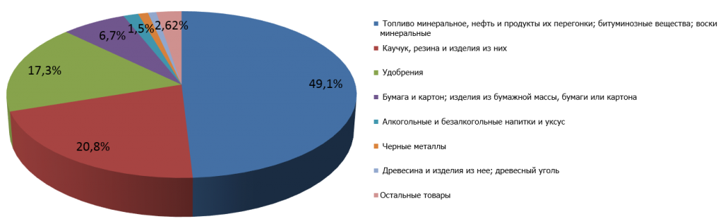 Рис. 2. Структура российского экспорта в Чили в 2014 г. 