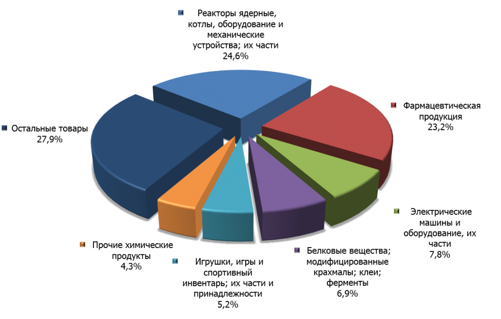 Структура датского импорта в Россию в первом квартале 2015 г.