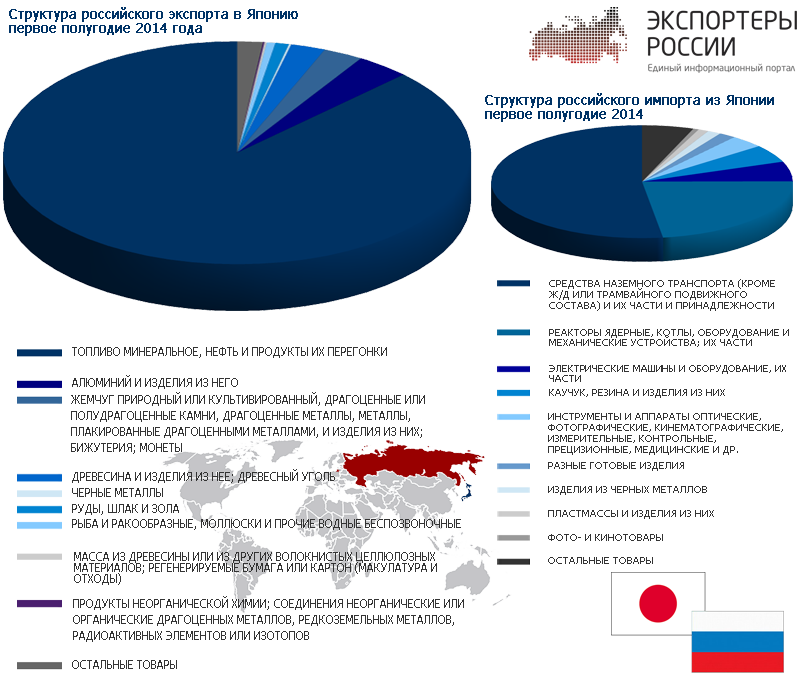 Обзор российского экспорта в Японию за первое полугодие 2014 года