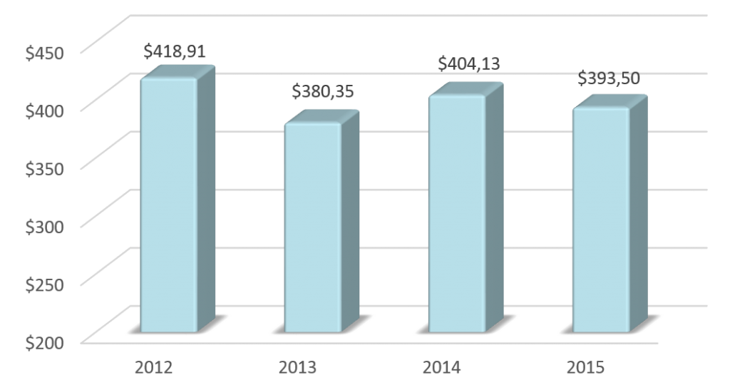 Динамика ВВП Ирана в 2012-2015 гг., млрд долларов США.