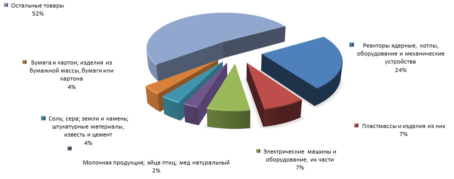 График 4. Товарная структура российского импорта из Литвы  в 1 полугодии 2015 года.png