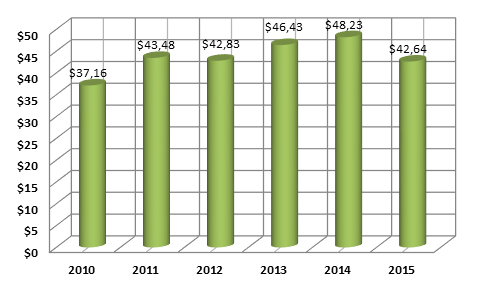 График 1. Динамика ВВП Литвы ( млрд долл. США).png