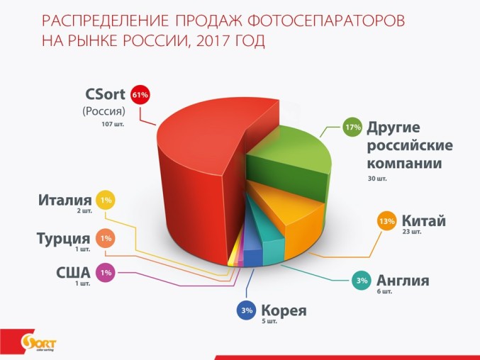 Более 60% всех проданных в России фотосепараторов произведены компанией "СиСорт"