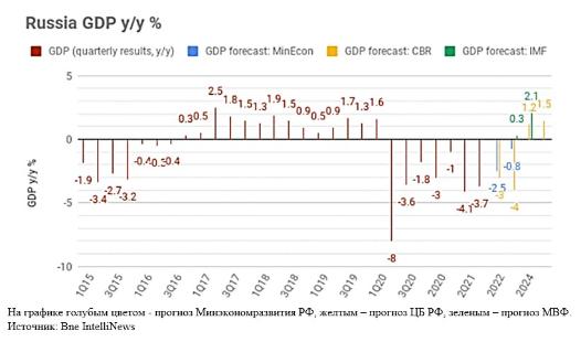 Прогноз МВФ по экономическому росту в России более оптимистичен, чем прогноз Банка России