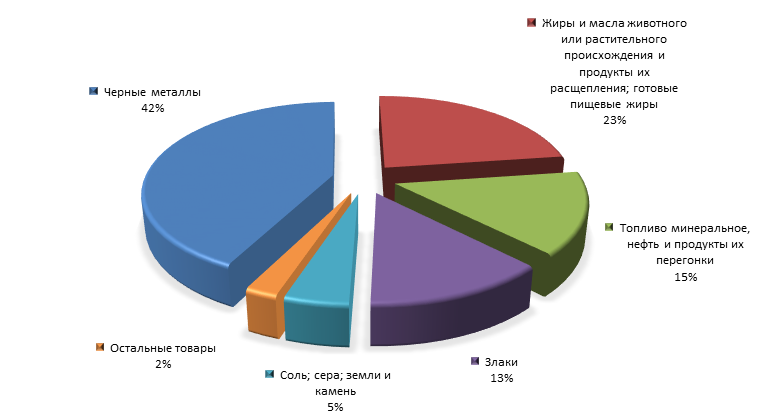 График 3. Товарная структура российского экспорта в Тунис в 1 квартале 2015 года.png