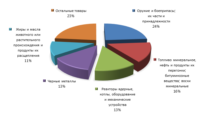 График 3. Товарная структура российского экспорта в Алжир в 2015 году.png