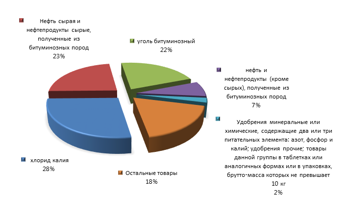 График 3. Товарная структура российского экспорта в Малайзию в 2015 году.png