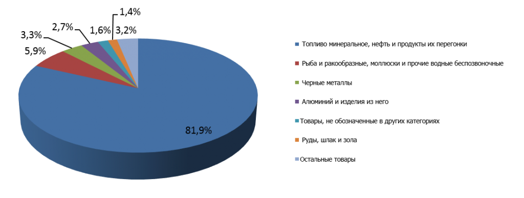 Рис. 3. Структура российского экспорта в Южную Корею в 2014 г. 