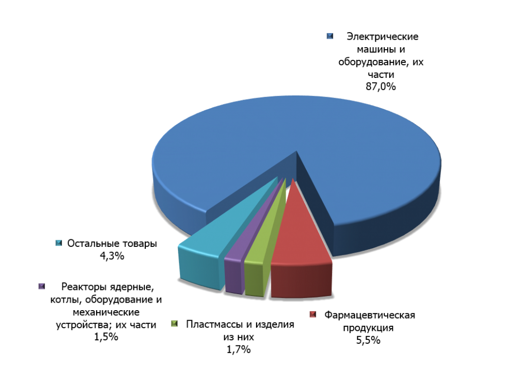 Структура кипрского импорта в Россию в первом квартале 2015 г.