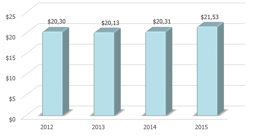 Динамика ВВП Афганистана в 2012-2015 гг., млрд долларов США.  