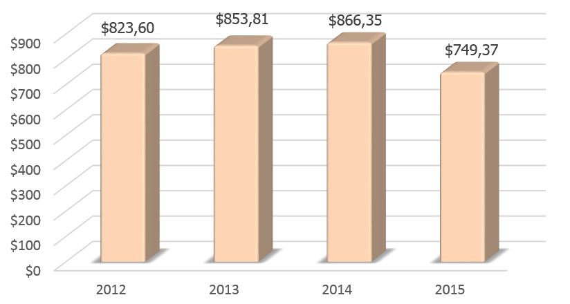 Динамика ВВП Нидерландов в 2012-2015 гг., млрд долларов США.