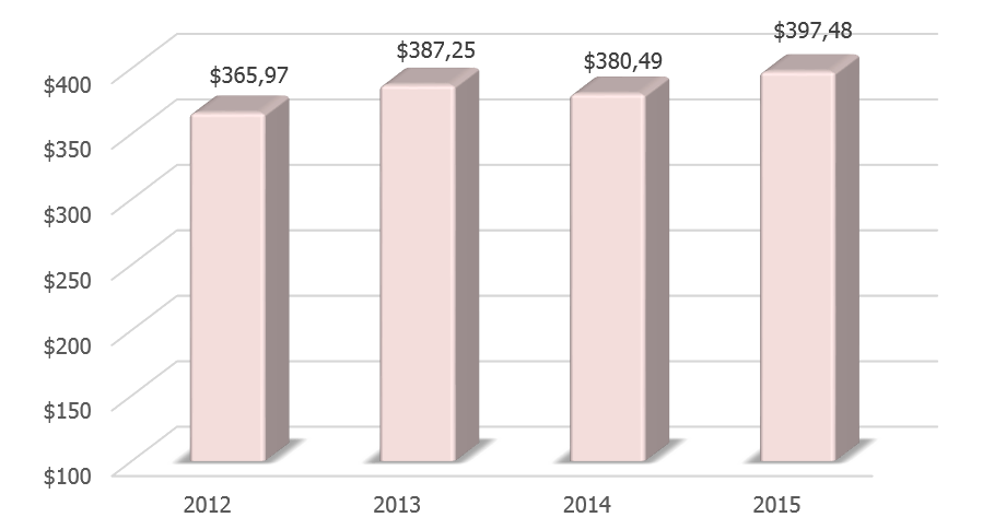 Динамика ВВП Таиланда в 2012-2015 гг., млрд долл. США.