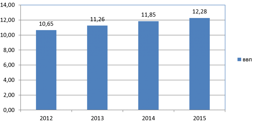 Динамика ВВП Никарагуа в 2012-2015 гг.