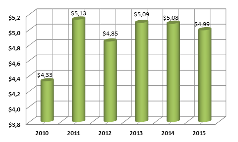 График 1. Динамика ВВП Мавритании ( млрд долл. США).png