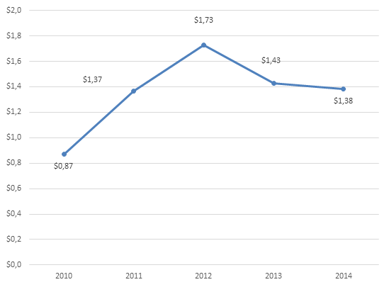 График 1. Динамика экспорта российских соли, серы и штукатурных материалов за последние 5 лет ( млрд долл. США).png