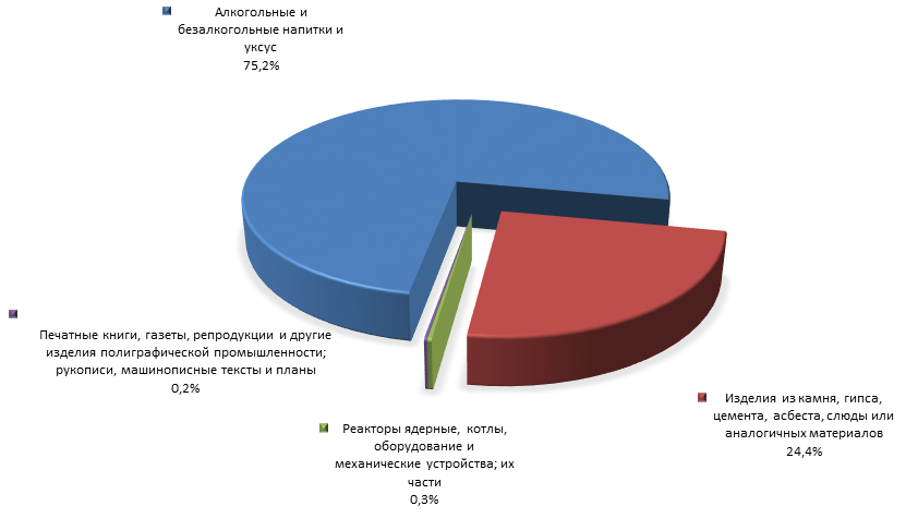 График 4. Товарная структура российского импорта из Черногории в 1 полугодии 2015 года.png