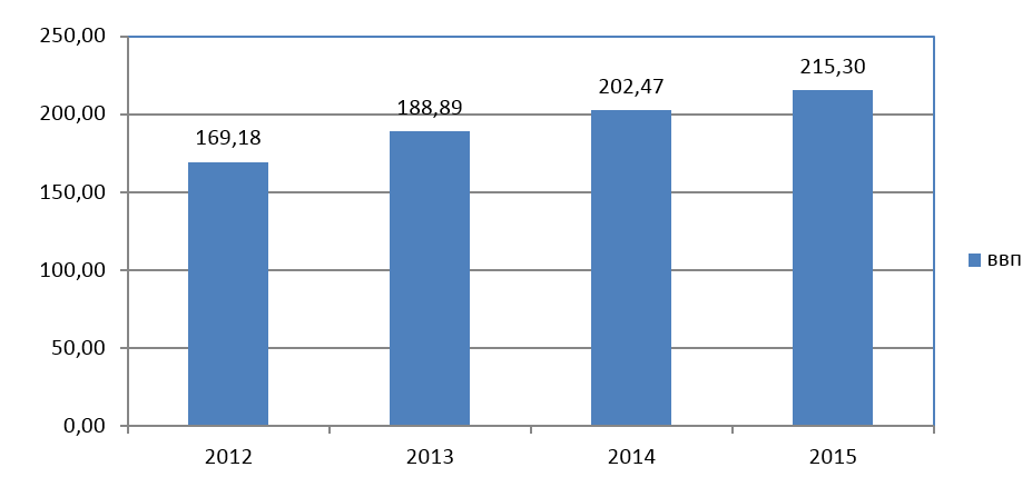 Рис. 1. Динамика ВВП Румынии в 2012-2015 гг. 