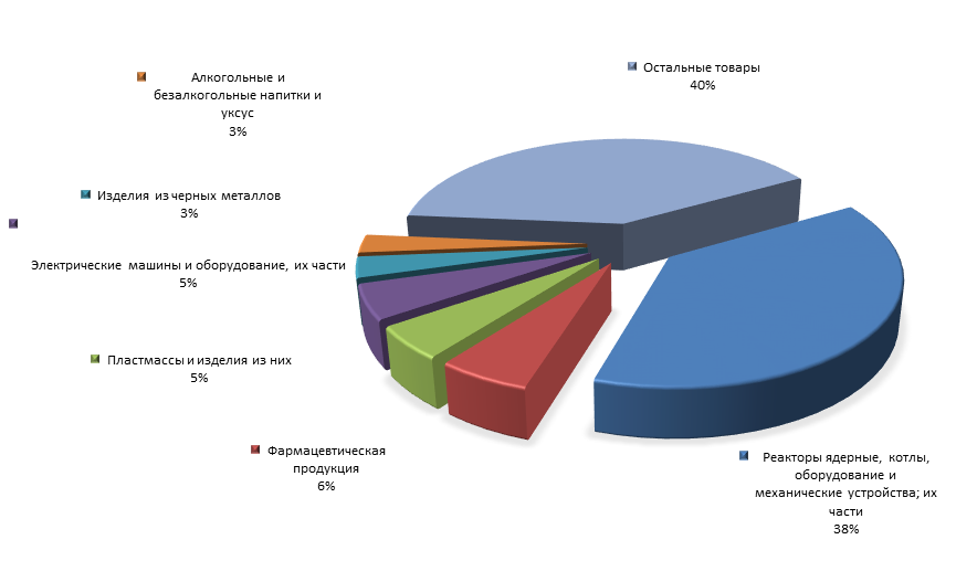 График 4. Товарная структура российского импорта из Италии  в 1 полугодии 2015 года.png