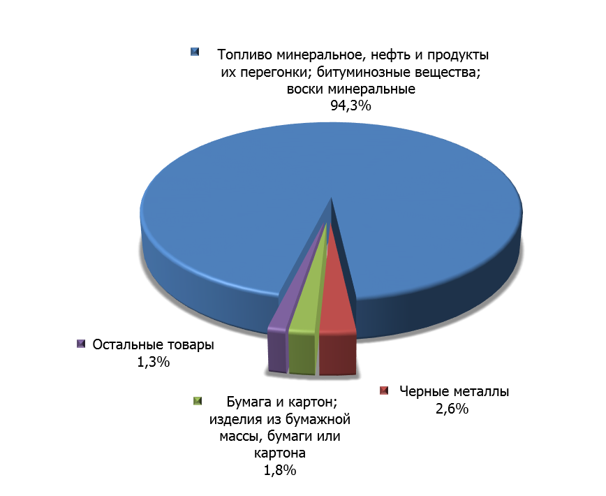 Структура российского экспорта в Филиппины в 2014 г.