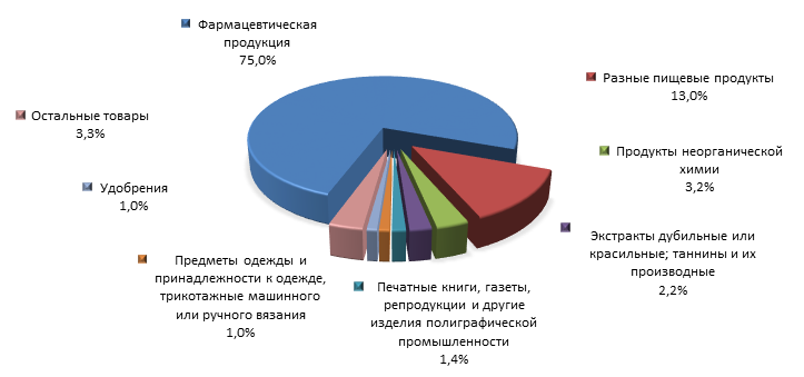 График 4. Товарная структура российского импорта из Иордании в 2015 году.png