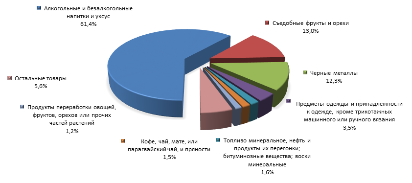 График 4. Товарная структура российского импорта из Грузии в 2015 году.png
