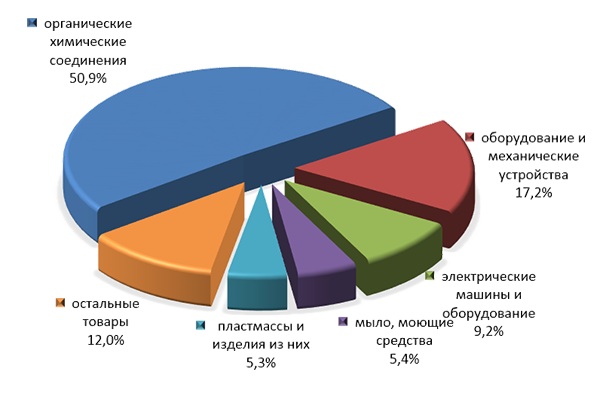 Товарная структура импорта Чувашской республики за 1 кв 2015 года.