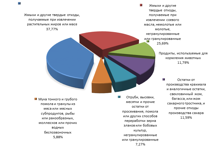 График 2. Основные виды экспортируемой продукции 23 ТН ВЭД в 2014 году.png
