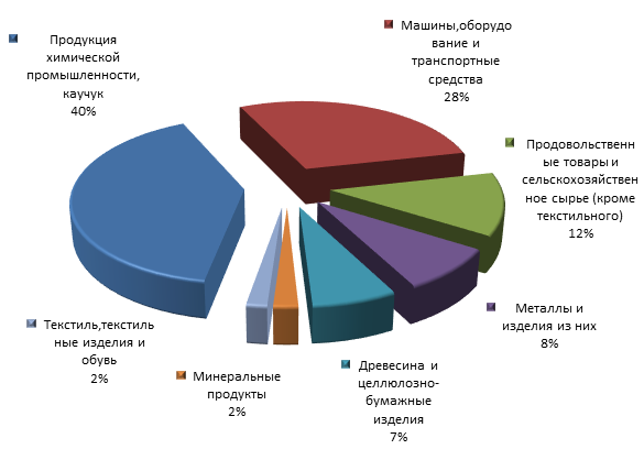 Товарная структура импорта Курской  области за январь-сентябрь 2015г.png