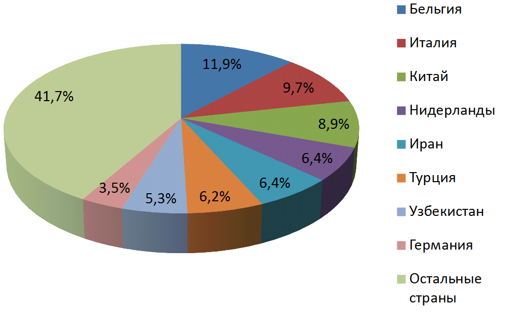 Основные торговые партнеры Челябинской области в 2014 году 