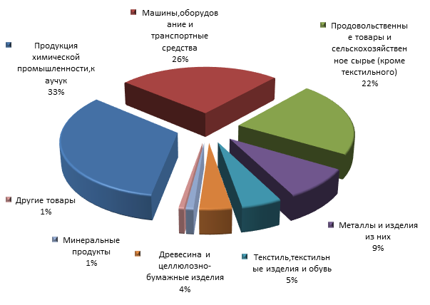 Товарная структура импорта Тульской  области за январь-сентябрь 2015г.png