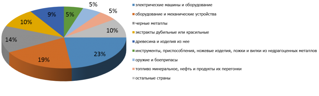  Товарная структура экспорта из Удмуртской области в страны СНГ в 2014 году