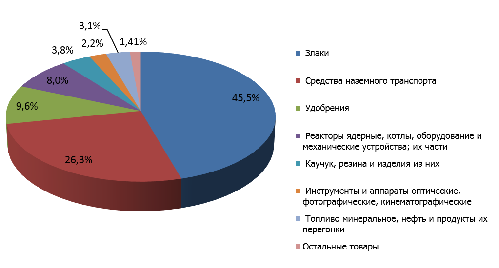 Рис. 2. Структура российского экспорта в Никарагуа в 2014 г. 