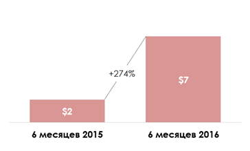 Динамика российского импорта из Сирии за первые 6 месяцев 2015-2016гг..png
